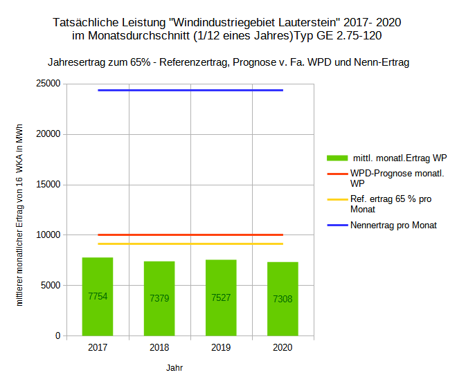 Diagramm-Ertrag-monatlich-WP-Lauterstein-2017---2020neu1