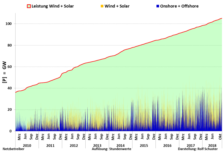 3-zubau-und-einspeiseleistung-wind-solar-von-2010-bis-2018