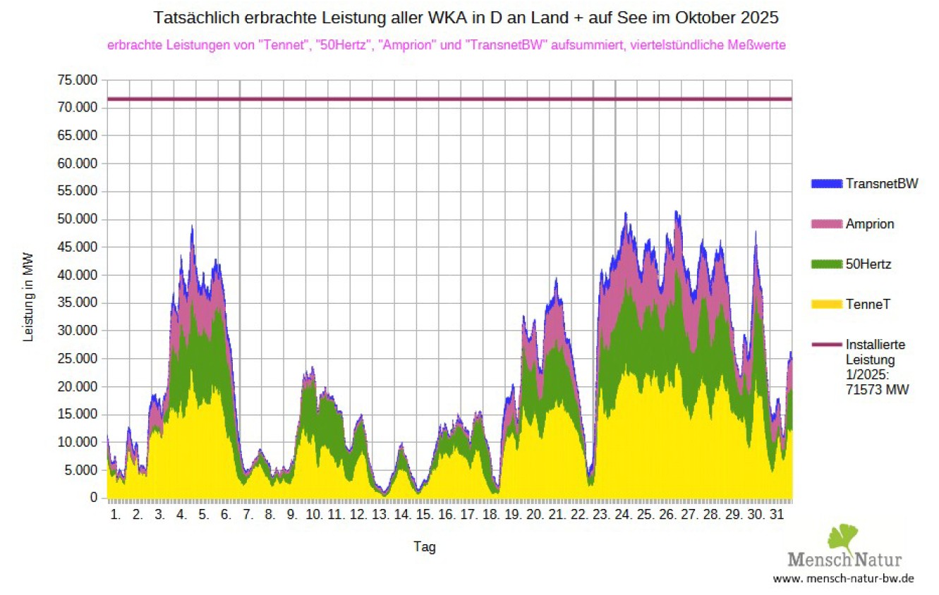 bertragungsnetzbetreiber-Okt-25