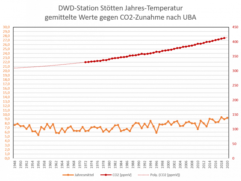 DWD-Stotten-Jahresmittelwerte--CO2